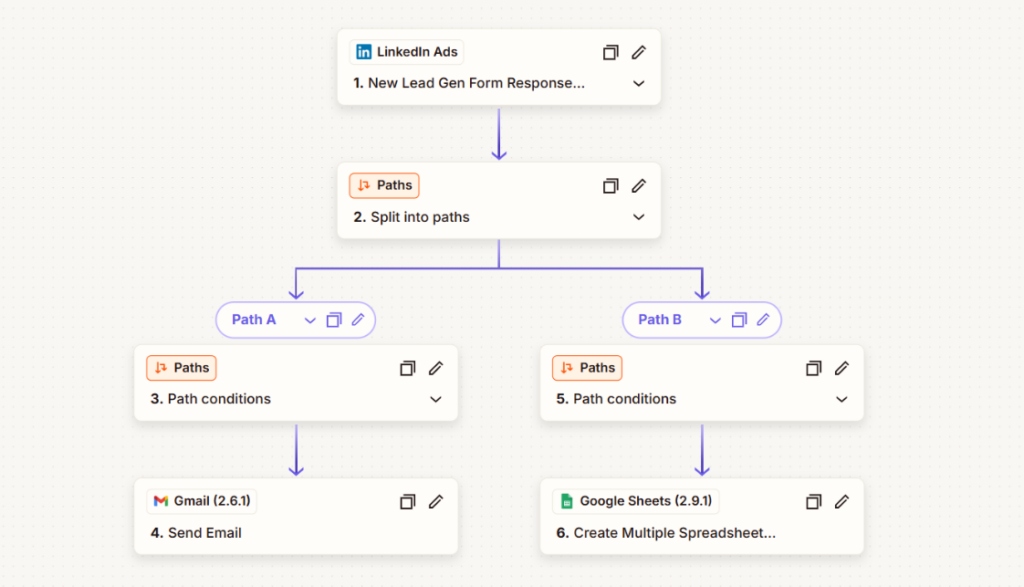 zaawansowane automatyzacje