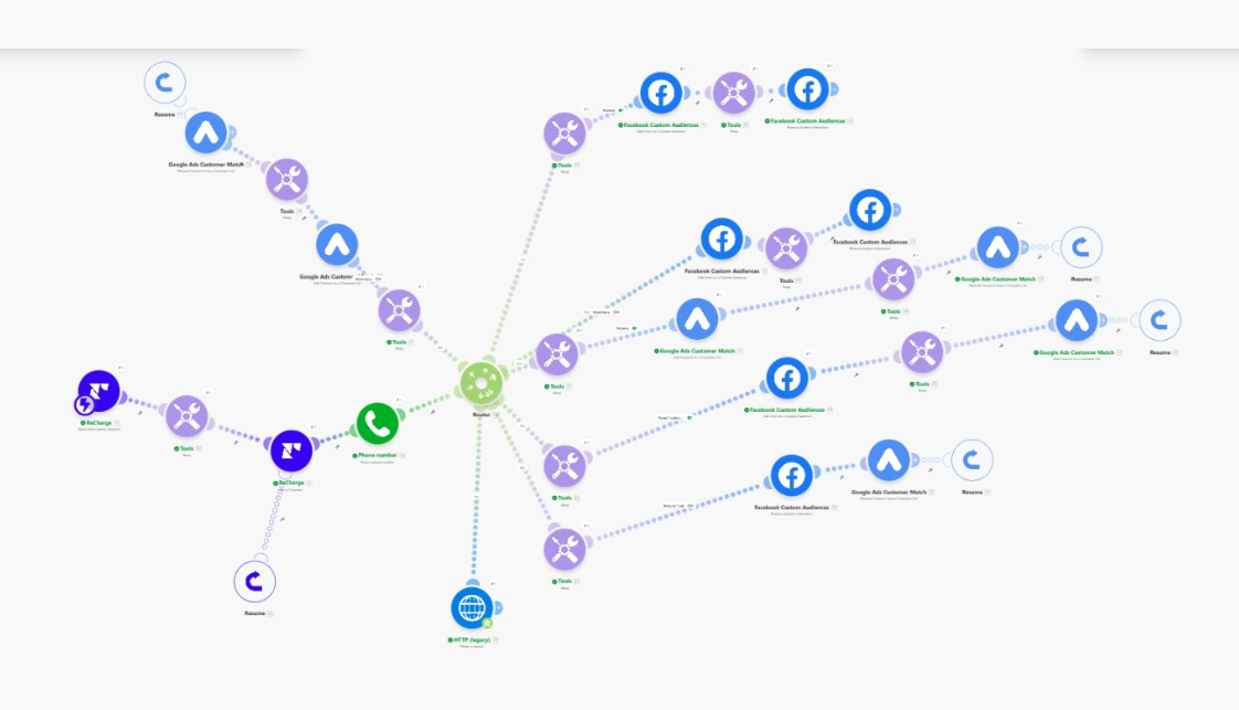zaawansowane automatyzacje