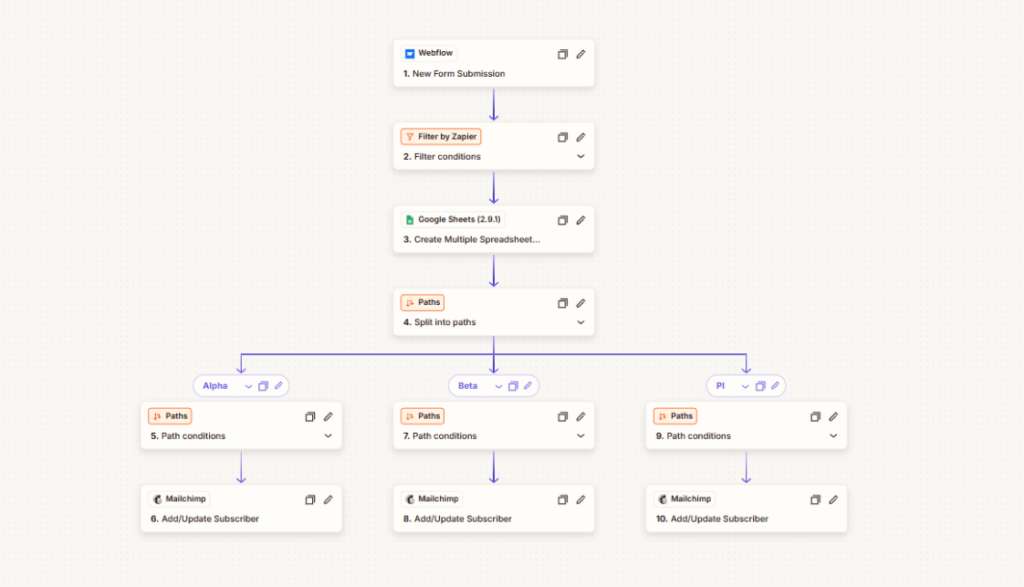 zaawansowane automatyzacje